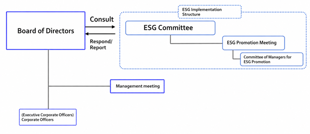 ESG promotion system