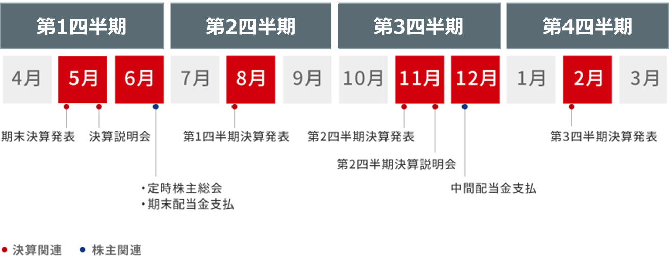 決算発表、決算説明会、定時株主総会、配当金支払等のイベント予定月を赤色で表記しています。