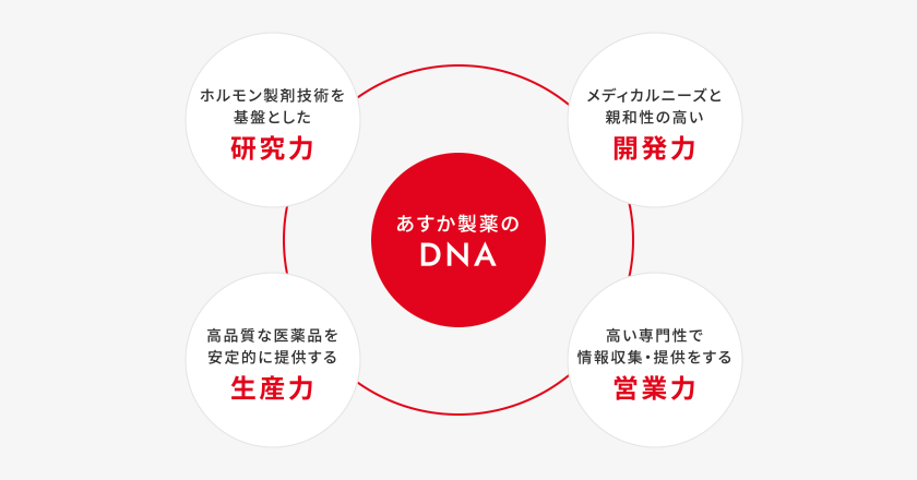 あすか製薬のDNA