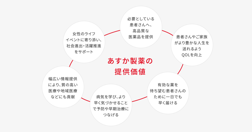 あすか製薬の提供価値