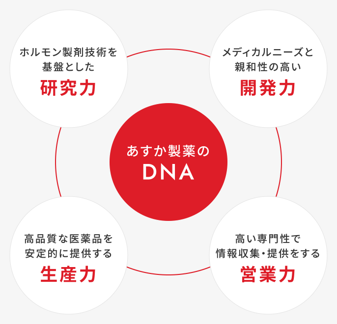 あすか製薬のDNA