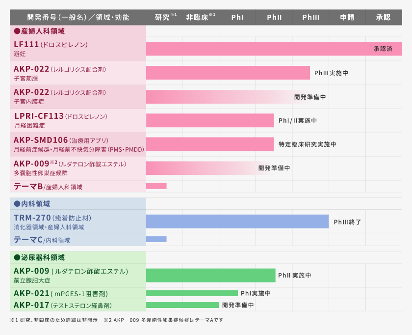 開発番号(一般名)／領域・効能、研究※1、非臨床※1、PhⅠ、PhⅡ、PhⅢ、申請、承認、産婦人科領域、LF111（ドロスピレノン）避妊・承認済、AKP-022（レルゴリクス配合剤）子宮筋腫・PhⅢ実施中、AKP-022（レルゴリクス配合剤）子宮内膜症・開発準備中、LFRI-CF113（ドロスピレノン）月経困難症・PhⅠ/Ⅱ実施中、AKP-SMD106（治療用アプリ）月経前症候群・月経前不快気分障害（PMS・PMDD）・特定臨床研究実施中、AKP-009※2（ルダテロン酢酸エステル）多嚢胞性卵巣症候群・開発準備中、テーマB/産婦人科領域、内科領域、TRM-270（癒着防止材）消化器領域・産婦人科領域・PhⅢ終了、テーマC/内科領域、泌尿器科領域、AKP-009（ルダテロン酢酸エステル）前立腺肥大症・PhⅡ実施中、AKP-021（mPGES-1阻害剤）・PhⅠ実施中、AKP-017（テストステロン経鼻剤）・開発準備中、※1 研究、非臨床のため詳細は非開示　※2 AKP-009多嚢胞性卵巣症候群はテーマAです