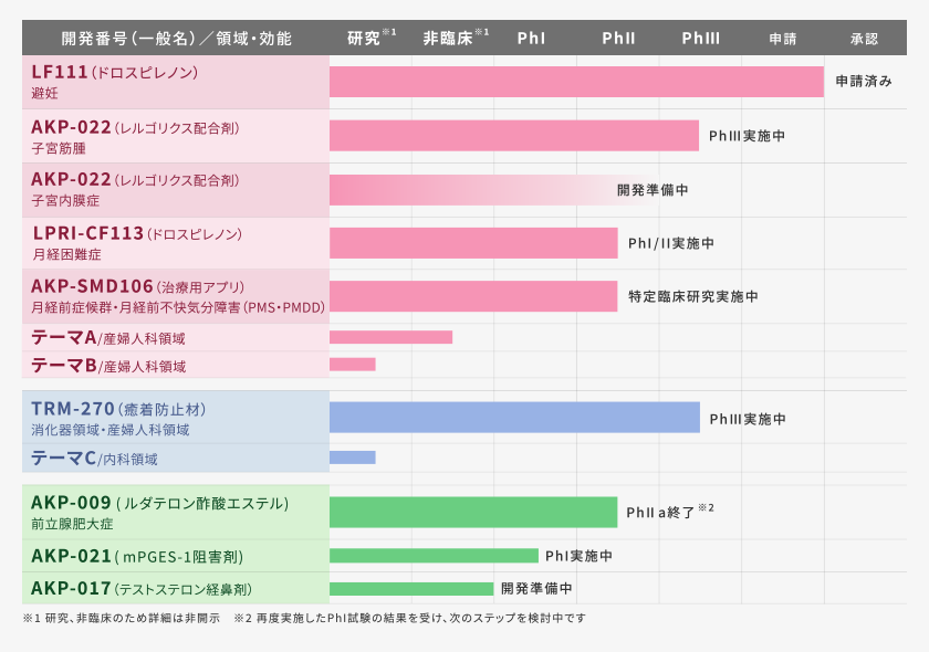 開発番号(一般名)／領域・効能、研究※1、非臨床※1、PhⅠ、PhⅡ、PhⅢ、申請、承認、LF111（ドロスピレノン）避妊・申請済、AKP-022（レルゴリクス配合剤）子宮筋腫・PhⅢ実施中、AKP-022（レルゴリクス配合剤）子宮内膜症・開発準備中、AKP・SMD（治療用アプリ）月経前症候群・月経前不快気分障害（PMS・PMDD）・特定臨床研究実施中、テーマA/産婦人科領域、テーマB/産婦人科領域、TRM-270（癒着防止材）消化器領域・産婦人科領域・PhⅢ実施中、テーマC内科領域、AKP-009（ルダテロン酢酸エステル）前立腺肥大症・PhⅡa終了※2、AKP-021（mPGES-1阻害剤）・PhⅠ実施中、AKP-017（テストステロン経鼻剤）・開発準備中、※1 研究、非臨床のため詳細は非開示　※2 再度実施したPhI試験の結果を受け次のステップを検討中です