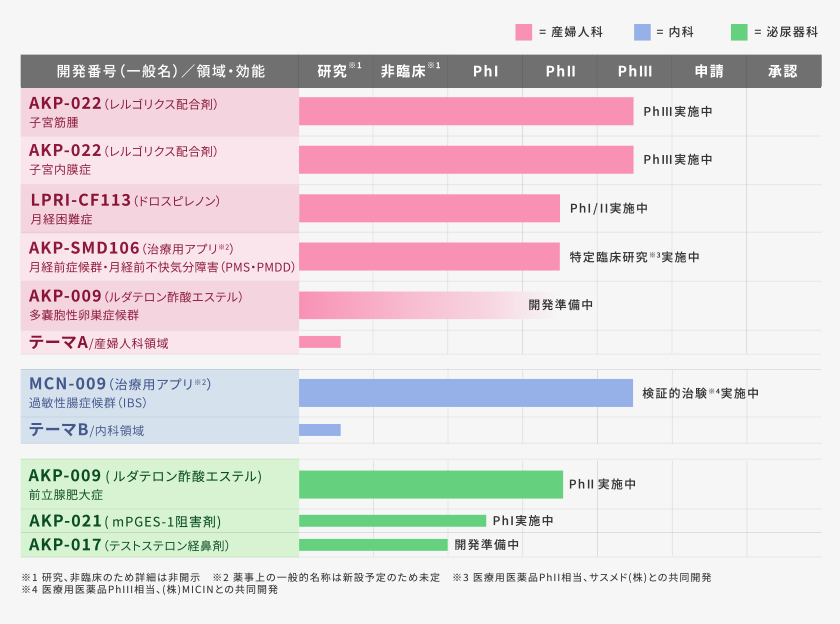 開発番号(一般名)／領域・効能、研究※1、非臨床※1、PhⅠ、PhⅡ、PhⅢ、申請、承認、産婦人科領域、AKP-022（レルゴリクス配合剤）子宮筋腫・PhⅢ実施中、AKP-022（レルゴリクス配合剤）子宮内膜症・PhⅢ実施中、LPRI-CF113（ドロスピレノン）月経困難症・PhⅠ/Ⅱ実施中、AKP-SMD106（治療用アプリ）月経前症候群・月経前不快気分障害（PMS・PMDD）・特定臨床研究実施中、AKP-009※2（ルダテロン酢酸エステル）多嚢胞性卵巣症候群・開発準備中、テーマB/産婦人科領域、内科領域、MCN-099（治療用アプリ）過敏性腸症候群（IBS）PhⅢ実施中、テーマC/内科領域、泌尿器科領域、AKP-009（ルダテロン酢酸エステル）前立腺肥大症・PhⅡ実施中、AKP-021（mPGES-1阻害剤）・PhⅠ実施中、AKP-017（テストステロン経鼻剤）・開発準備中、※1 研究、非臨床のため詳細は非開示　※2 AKP-009多嚢胞性卵巣症候群はテーマAです