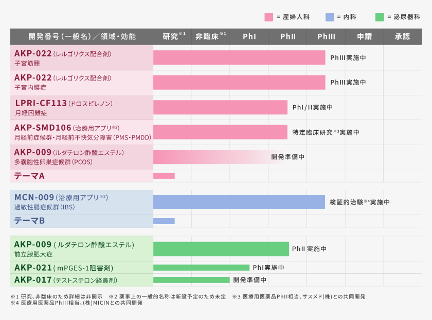 開発番号(一般名)／領域・効能、研究※1、非臨床※1、PhⅠ、PhⅡ、PhⅢ、申請、承認、産婦人科領域、AKP-022（レルゴリクス配合剤）子宮筋腫・PhⅢ実施中、AKP-022（レルゴリクス配合剤）子宮内膜症・PhⅢ実施中、LPRI-CF113（ドロスピレノン）月経困難症・PhⅠ/Ⅱ実施中、AKP-SMD106（治療用アプリ※2）月経前症候群・月経前不快気分障害（PMS・PMDD）・特定臨床研究※3実施中、AKP-009（ルダテロン酢酸エステル）多嚢胞性卵巣症候群（PCOS）・開発準備中、テーマA/産婦人科領域、内科領域、MCN-099（治療用アプリ※2）過敏性腸症候群（IBS）PhⅢ実施中、検証的治験※4実施中、テーマB/内科領域、泌尿器科領域、AKP-009（ルダテロン酢酸エステル）前立腺肥大症・PhⅡ実施中、AKP-021（mPGES-1阻害剤）・PhⅠ実施中、AKP-017（テストステロン経鼻剤）・開発準備中、※1 研究、非臨床のため詳細は非開示　※2 薬事上の一般的名称は新設予定のため未定　※3医療用医薬品PhⅢ相当、サスメド（株）との共同開発　※4医療用医薬品PhⅢ相当、（株）MICINとの共同開発