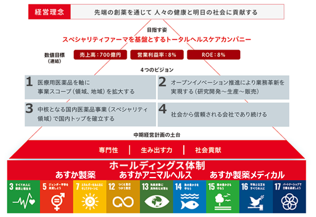 経営理念：先端の創薬を通じて 人々の健康と明日の社会に貢献する。目指す姿：スペシャリティファーマを基盤とするトータルヘルスケアカンパニー。数値目標：売上高700億円、営業利益率8%、ROE8%。 4つのビジョン：1.医療用医薬品を軸に事業スコープ（領域、地域）を拡大する、2.オープンイノベーション推進により業務革新を実現する（研究開発～生産～販売）、3.中核となる国内医薬品事業（スペシャリティ領域）で国内トップを確立する、4.社会から信頼される会社であり続ける。中期経営計画の土台：専門性、生み出す力、社会貢献。ホールディングス体制：あすか製薬、あすかアニマルヘルス、あすか製薬メディカル。3.すべての人に健康と福祉を、5.ジェンダー平等を実現しよう、7.エネルギーをみんなに。そしてクリーンに、12.つくる責任、つかう責任、13.気候変動に具体的な対策を、14.海の豊かさを守ろう、15.陸の豊かさも守ろう、16.平和と公正をすべての人に、17.パートナーシップで目標を達成しよう。