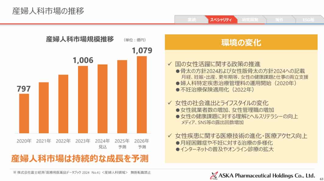 産婦人科市場の推移