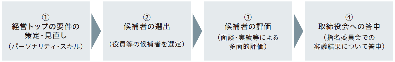 ①経営トップの要件の経営トップの要件の策定・見直し（パーソナリティ・スキル）② 候補者の選出 （役員等の候補者を選定）③ 候補者の評価（面談・実績等による多面的評価）④ 取締役会への答申（指名委員会での審議結果について答申）