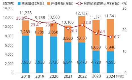 政策保有株式の縮減状況
