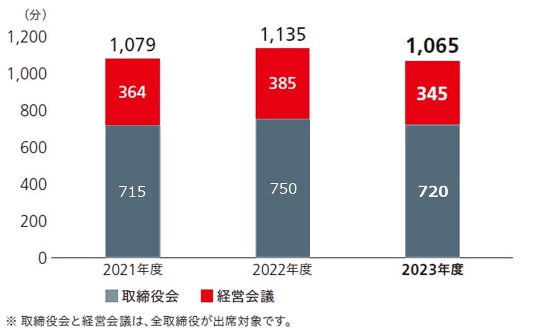 取締役会および経営会議の審議時間。2021年度：取締役会715時間＋経営会議364時間＝1,079時間、2022年度：取締役会750時間＋経営会議385時間＝1,135時間、2023年度：取締役会720時間＋経営会議345時間＝1,065時間。