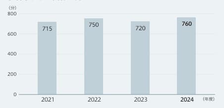 取締役会の審議時間。2021年度：715時間、2022年度：750時間、2023年度：720時間、2024年度：760時間