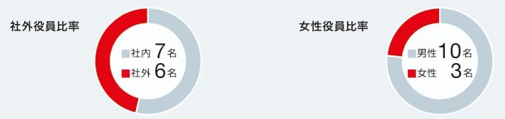 社外役員比率：社内7名 社外6名、女性役員比率：男性10名 女性3名