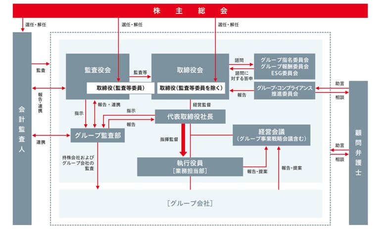 株主総会は会計監査人・監査役会・取締役会を選任・解任する。監査役会はグループ監査部と連携取締役会を監査する。取締役会は代表取締役を経営監督する。代表取締役はグループ監査部と指示・報告する。代表取締役は、経営会議と連携し、執行役員［業務担当部］を指揮監督する。執行役員［業務担当部］・［グループ会社］あすかアニマルヘルス株式会社あすか製薬株式会社株式会社あすか製薬メディカルは、グループ事業戦略会議に報告・提案する。取締役会はグループ指名委員会・グループ報酬委員会・ESG委員会に諮問・答申する。顧問弁護士はグループ・コンプライアンス推進委員会等と助言・相談する。