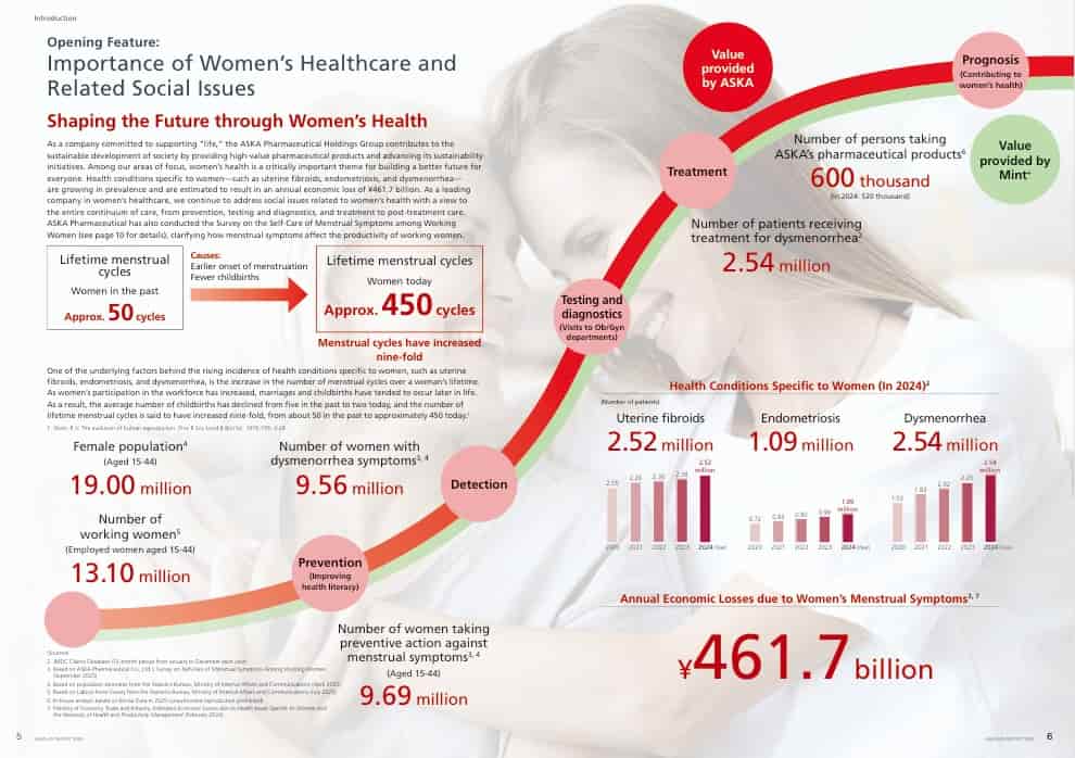 Importance of Women’s Healthcare and Related Social Issues