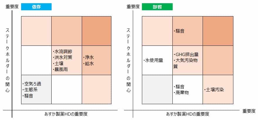 バリューチェーンにおける重要度特定