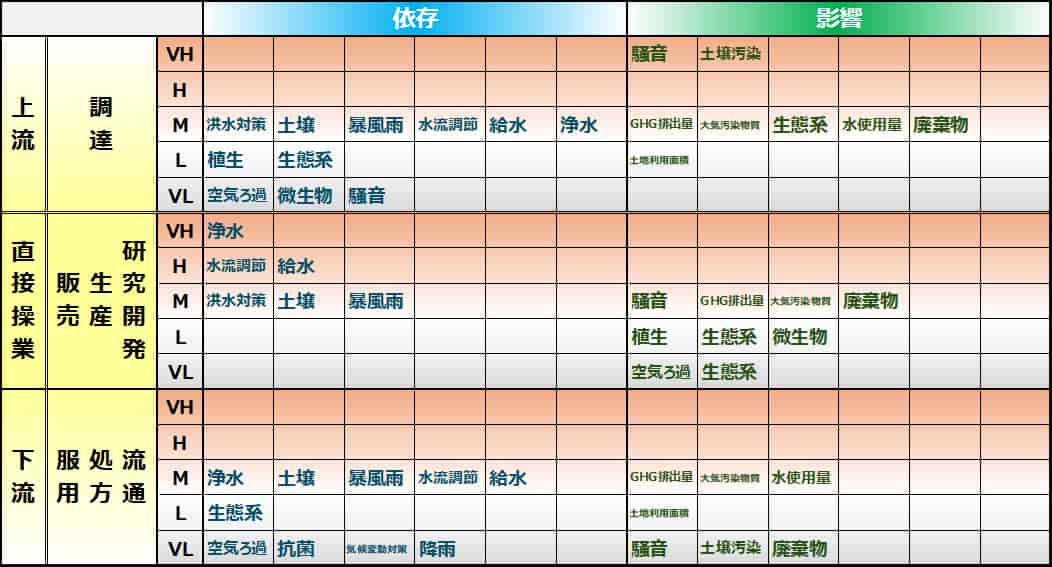 バリューチェーンにおける依存と影響評価