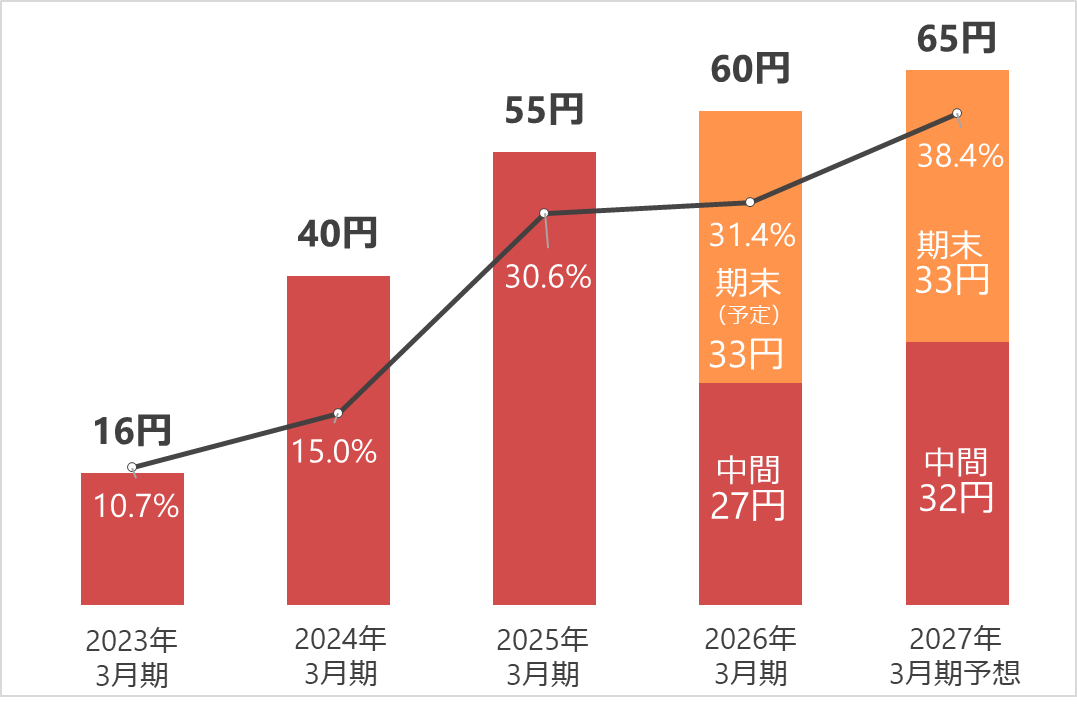1株当たり配当額推移。2023年3月期：配当額16円（配当性向10.7%）2024年3月期：配当額40円（配当性向15.0%）2025年3月期：配当額55円（配当性向30.6%）2026年3月期：配当額60円（中間27円、期末33円予定）（配当性向31.4%）2027年3月期予想：配当額65円（中間32円、期末33円）（配当性向38.4%）